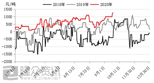 山东液氯价格走势图