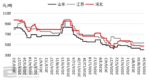 离子膜碱价格